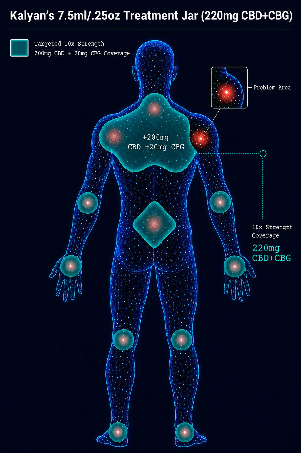 A New 10x Strength Targeted Approach